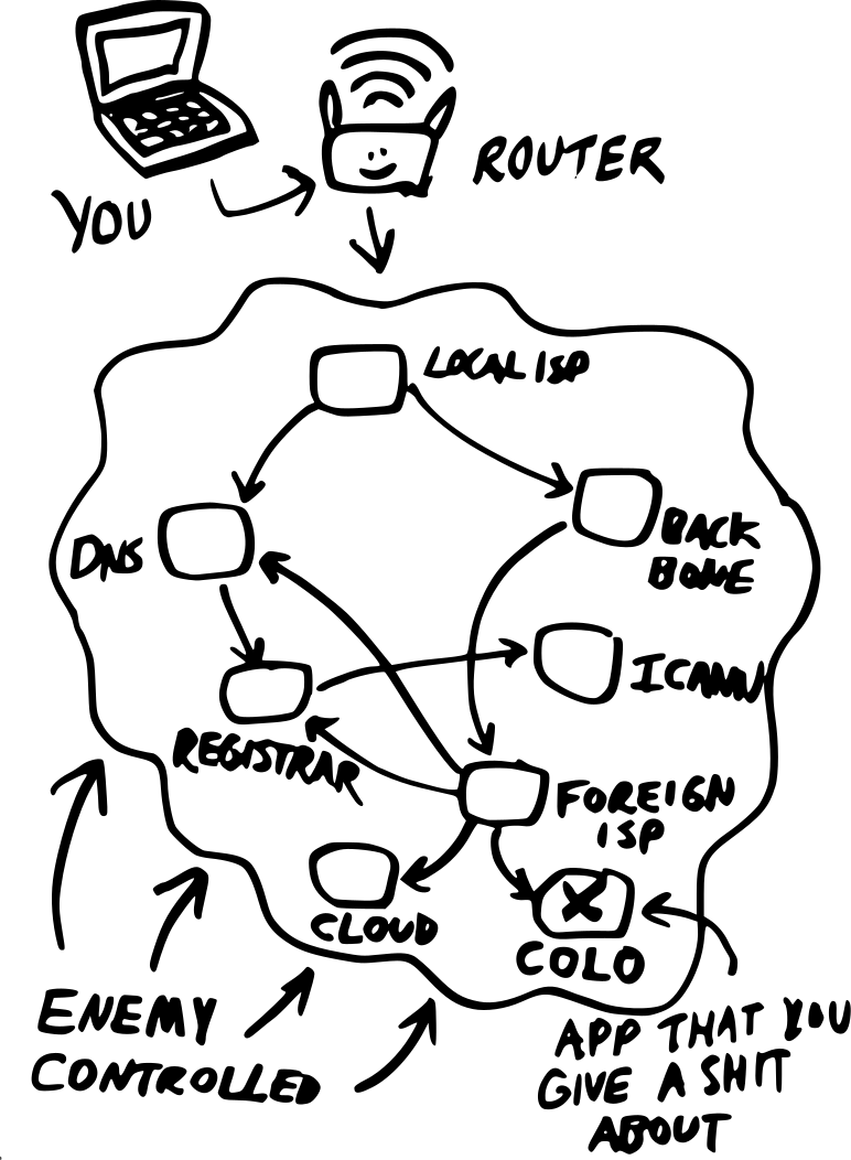 A flow chart showing a laptop making a request into The Cloud. Arrows point at The Cloud and say "Enemy Controlled."