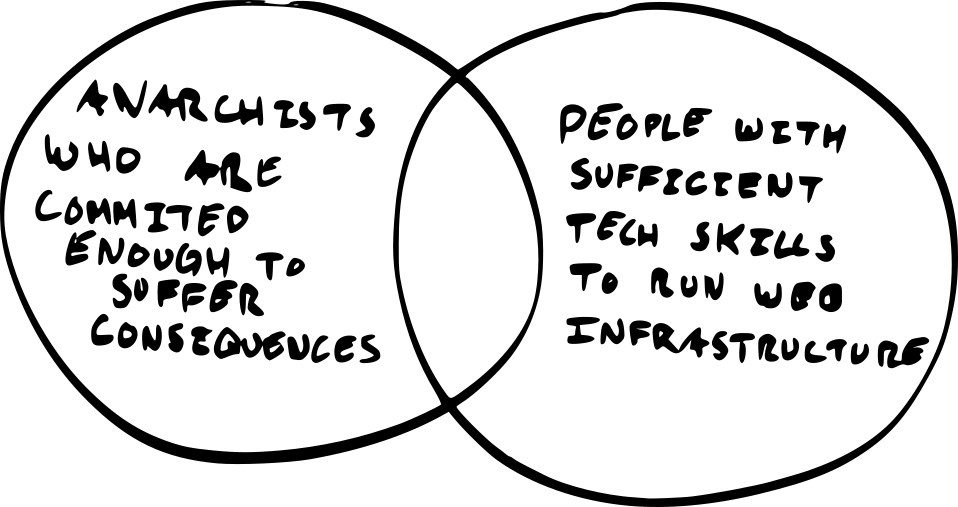 Venn diagram with two circles. One says "Anarchists who are committed enough to suffer consequences." The second says "People with sufficient tech skills to run web infrastructure."