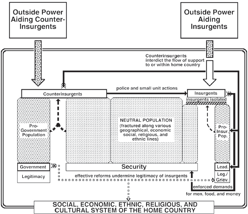 Somewhat inscrutable flowchart showing pro-government, neutral, and insurgent populations with arrows and bases like "legitimacy" and "security."